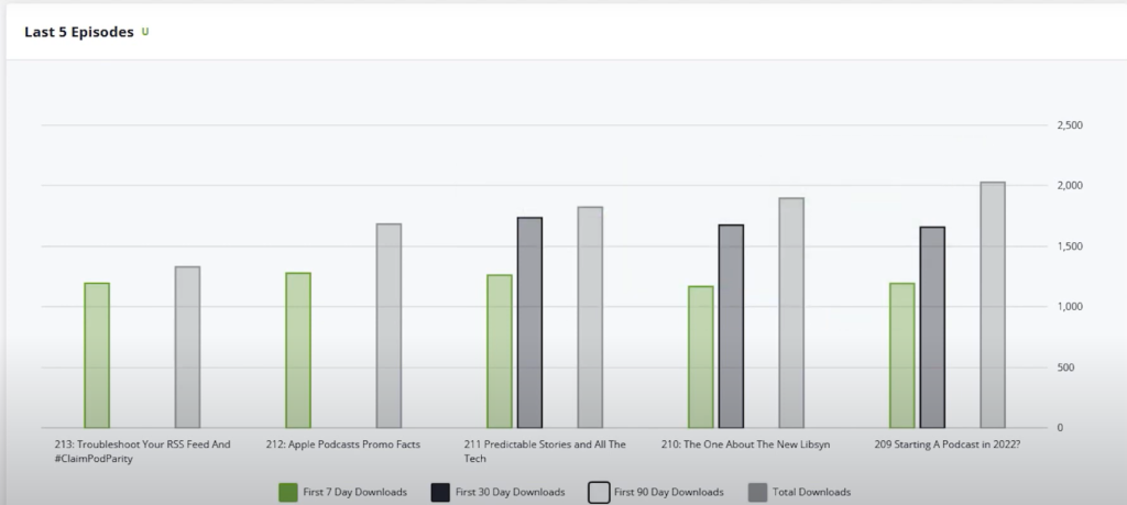 Libsyn Stats Page; Source, YouTube